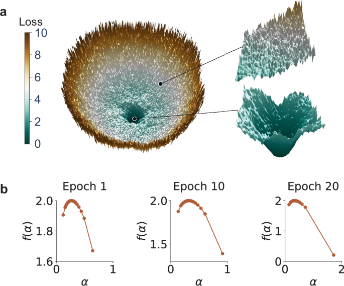 Deep attractor basin after repeated descent